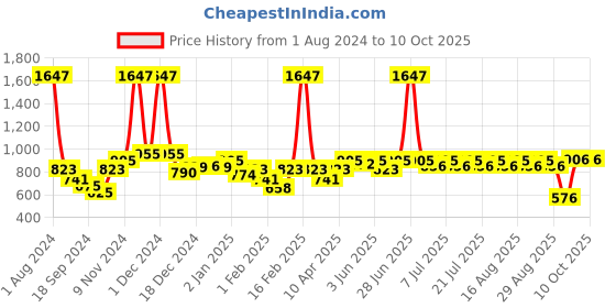 myntra.com KiddoPanti Pack Of 3 Boys Typography Printed Cotton Regular Shorts kiddopanti Price History Graph from 1 Aug 2024 to 9 Oct 2025