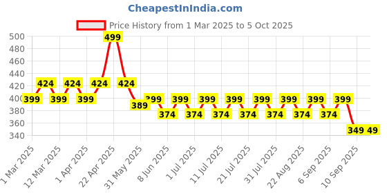 myntra.com KiddoPanti Pack Of 3 Cotton Camisoles kiddopanti Price History Graph from 1 Mar 2025 to 4 Oct 2025