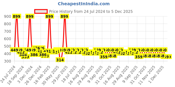 myntra.com KiddoPanti Peach-Coloured & Sea Green Print Georgette Frill layered Sleeve Top kiddopanti Price History Graph from 24 Jul 2024 to 5 Dec 2025
