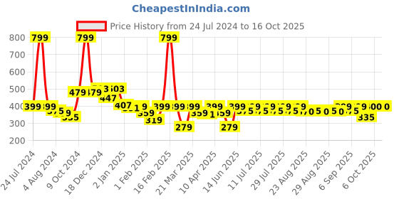 myntra.com KiddoPanti Pink Print Mandarin Collar Georgette Top kiddopanti Price History Graph from 24 Jul 2024 to 16 Oct 2025