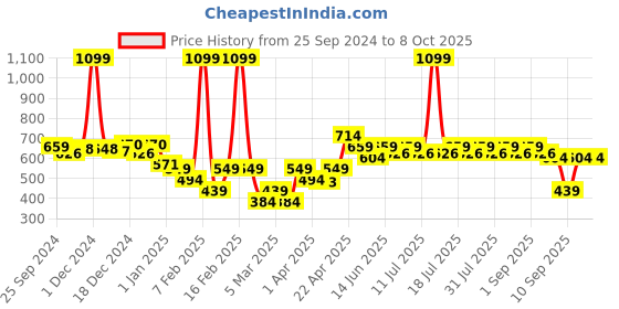 myntra.com KiddoPanti Polka Dot Print Georgette A-Line Dress kiddopanti Price History Graph from 25 Sep 2024 to 8 Oct 2025