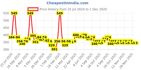 myntra.com KiddoPanti Print A-Line Dress kiddopanti Price History Graph from 25 Jul 2024 to 30 Nov 2025