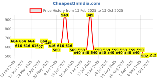 myntra.com KiddoPanti Print Cotton Top kiddopanti Price History Graph from 13 Feb 2025 to 13 Oct 2025