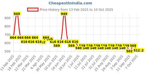 myntra.com KiddoPanti Print Cotton Top kiddopanti Price History Graph from 13 Feb 2025 to 10 Oct 2025