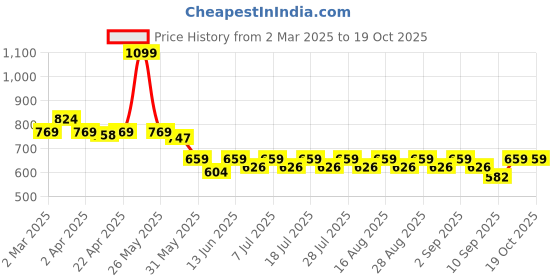 myntra.com KiddoPanti Print Fit & Flare Dress kiddopanti Price History Graph from 2 Mar 2025 to 18 Oct 2025