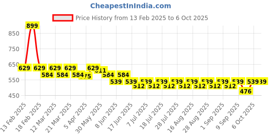 myntra.com KiddoPanti Print Flared Sleeve Georgette Top kiddopanti Price History Graph from 13 Feb 2025 to 6 Oct 2025