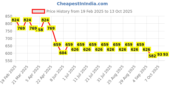 myntra.com KiddoPanti Print Flutter Sleeve Fit & Flare Dress kiddopanti Price History Graph from 19 Feb 2025 to 13 Oct 2025