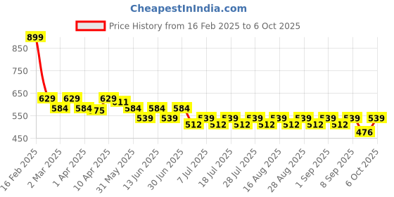 myntra.com KiddoPanti Print Flutter Sleeve Georgette Top kiddopanti Price History Graph from 16 Feb 2025 to 4 Oct 2025