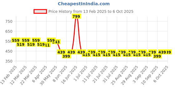 myntra.com KiddoPanti Print Georgette Peplum Top kiddopanti Price History Graph from 13 Feb 2025 to 5 Oct 2025