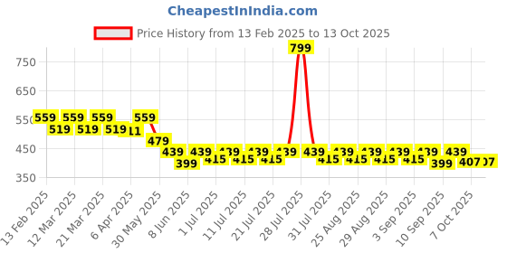 myntra.com KiddoPanti Print Georgette Shirt Style Top kiddopanti Price History Graph from 13 Feb 2025 to 11 Oct 2025