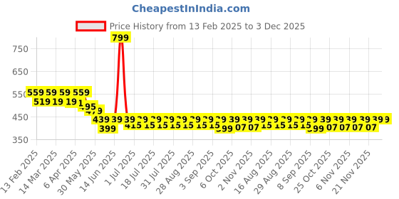 myntra.com KiddoPanti Print Kimono Sleeve Georgette Shirt Style Top kiddopanti Price History Graph from 13 Feb 2025 to 3 Dec 2025
