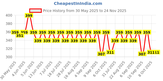 myntra.com KiddoPanti Print Tank Top kiddopanti Price History Graph from 30 May 2025 to 24 Nov 2025