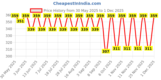 myntra.com KiddoPanti Print Tank Top kiddopanti Price History Graph from 30 May 2025 to 30 Nov 2025