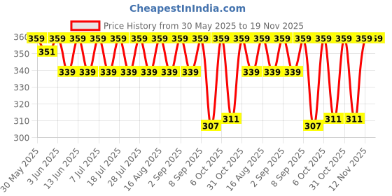 myntra.com KiddoPanti Print Tank Top kiddopanti Price History Graph from 30 May 2025 to 19 Nov 2025