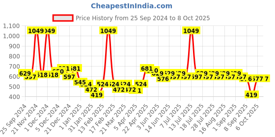 myntra.com KiddoPanti Printed A-Line Midi Dress kiddopanti Price History Graph from 25 Sep 2024 to 8 Oct 2025