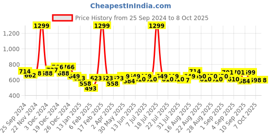 myntra.com KiddoPanti Printed Cotton Dungaree With T-Shirt kiddopanti Price History Graph from 25 Sep 2024 to 8 Oct 2025