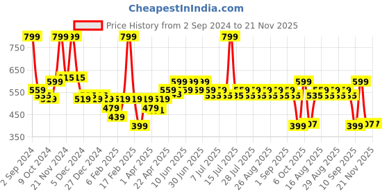 myntra.com KiddoPanti Printed Fit & Flare Dress kiddopanti Price History Graph from 2 Sep 2024 to 20 Nov 2025