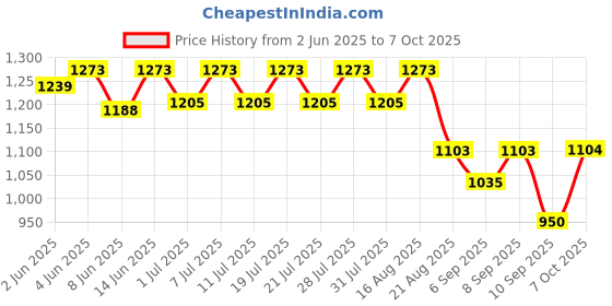 myntra.com KiddoPanti Printed Top With Shorts kiddopanti Price History Graph from 2 Jun 2025 to 7 Oct 2025