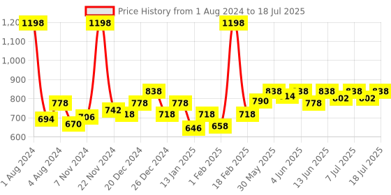 myntra.com KiddoPanti Set Of 2 Boys Mid-Rise Cotton Pyjamas kiddopanti Price History Graph from 1 Aug 2024 to 11 Jul 2025