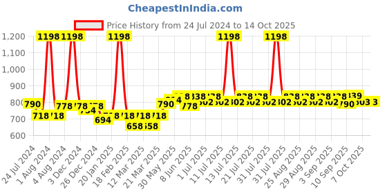 myntra.com KiddoPanti Set Of 2 Boys Solid Pyjamas kiddopanti Price History Graph from 24 Jul 2024 to 13 Oct 2025