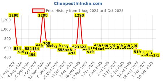 myntra.com KiddoPanti Set Of 2 Boys Yellow & Blue Shorts kiddopanti Price History Graph from 1 Aug 2024 to 4 Oct 2025