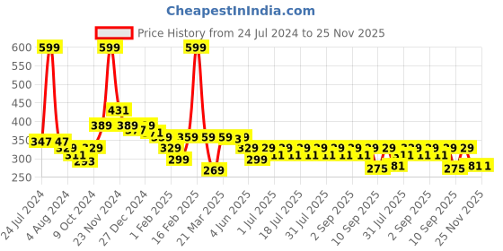 myntra.com KiddoPanti Shoulder Straps Floral Print Georgette Top kiddopanti Price History Graph from 24 Jul 2024 to 24 Nov 2025