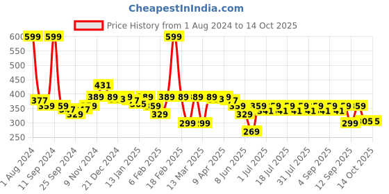 myntra.com KiddoPanti Square Neck Floral Printed Georgette Top kiddopanti Price History Graph from 1 Aug 2024 to 13 Oct 2025