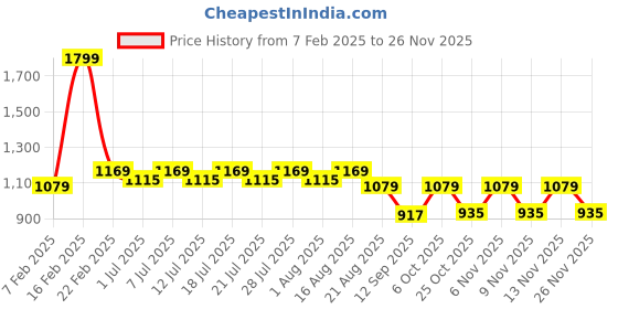 myntra.com KiddoPanti Straight Leg Dungaree Pant kiddopanti Price History Graph from 7 Feb 2025 to 24 Nov 2025