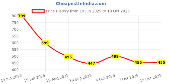 myntra.com KiddoPanti Tie and Dye Dyed Crop Top kiddopanti Price History Graph from 19 Jun 2025 to 17 Oct 2025