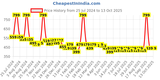 myntra.com KiddoPanti Tie and Dye Extended Sleeves Shirt Style Top kiddopanti Price History Graph from 25 Jul 2024 to 13 Oct 2025