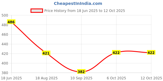 myntra.com KiddoPanti Tie and Dye Print Boxy Crop Top kiddopanti Price History Graph from 18 Jun 2025 to 11 Oct 2025