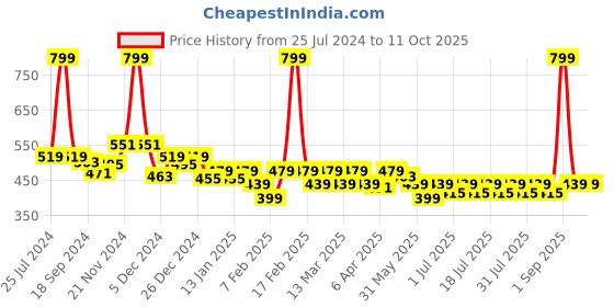 myntra.com KiddoPanti Tie and Dye Print Tie-Up Neck Top kiddopanti Price History Graph from 25 Jul 2024 to 10 Oct 2025