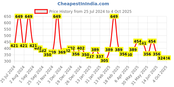 myntra.com KiddoPanti Tie and Dye Top kiddopanti Price History Graph from 25 Jul 2024 to 4 Oct 2025