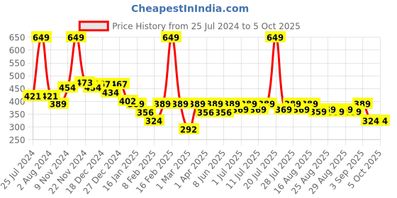 myntra.com KiddoPanti Tie and Dye Typography Printed Cotton Top kiddopanti Price History Graph from 25 Jul 2024 to 4 Oct 2025