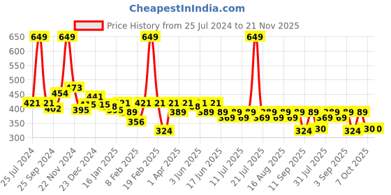 myntra.com KiddoPanti Tie and Dye Typography Printed Cotton Top kiddopanti Price History Graph from 25 Jul 2024 to 20 Nov 2025