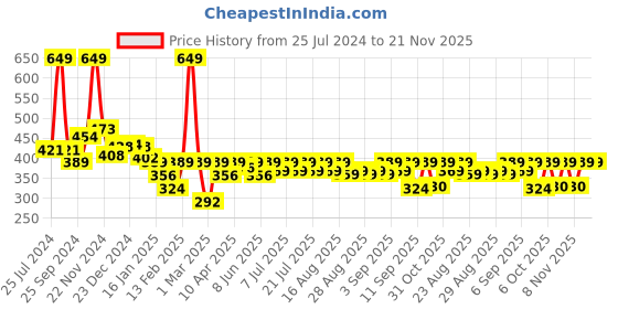 myntra.com KiddoPanti Tie and Dye Typography Printed Cotton Top kiddopanti Price History Graph from 25 Jul 2024 to 20 Nov 2025