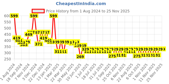 myntra.com KiddoPanti Turquoise Blue Embellished Georgette Regular Top kiddopanti Price History Graph from 1 Aug 2024 to 25 Nov 2025