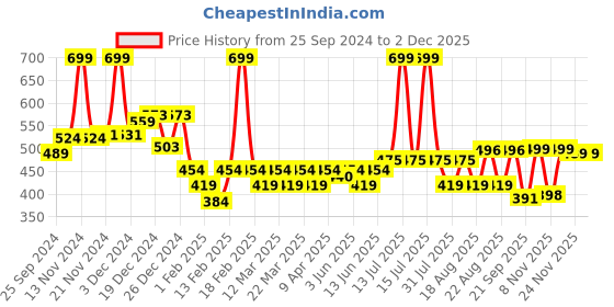 myntra.com KiddoPanti Unisex Mid-Rise  Solid Joggers kiddopanti Price History Graph from 25 Sep 2024 to 30 Nov 2025