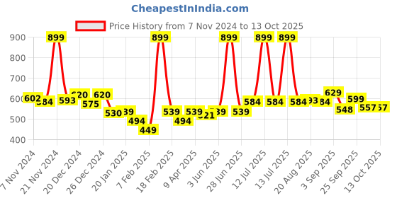 myntra.com KiddoPanti  Unisex Mid-Rise  Solid Joggers kiddopanti Price History Graph from 7 Nov 2024 to 12 Oct 2025