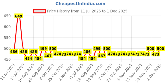 myntra.com KiddoPanti Unisex Solid Turtle Neck T-shirt kiddopanti Price History Graph from 11 Jul 2025 to 1 Dec 2025