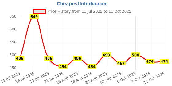 myntra.com KiddoPanti Unisex Solid Turtle Neck T-shirt kiddopanti Price History Graph from 11 Jul 2025 to 4 Oct 2025