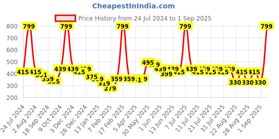 myntra.com KiddoPanti White & Navy Blue Geometric Print Georgette Shirt Style Top kiddopanti Price History Graph from 24 Jul 2024 to 1 Sep 2025