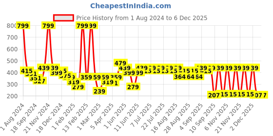 myntra.com KiddoPanti White Print Georgette Blouson Top kiddopanti Price History Graph from 1 Aug 2024 to 4 Dec 2025