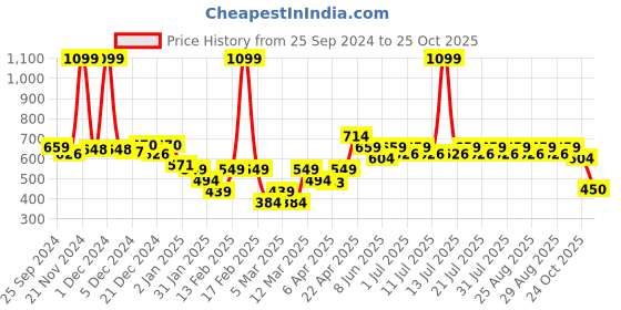 myntra.com KiddoPanti Women Puff Sleeve Georgette A-Line Dress kiddopanti Price History Graph from 25 Sep 2024 to 25 Oct 2025