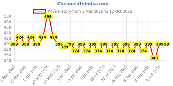 myntra.com kiddopanti KiddoPantiPack Of 3 Cotton Camisoles kiddopanti Price History Graph from 1 Mar 2025 to 11 Oct 2025