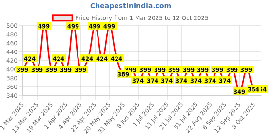 myntra.com kiddopanti KiddoPantiPack Of 3 Printed Cotton Camisoles kiddopanti Price History Graph from 1 Mar 2025 to 11 Oct 2025