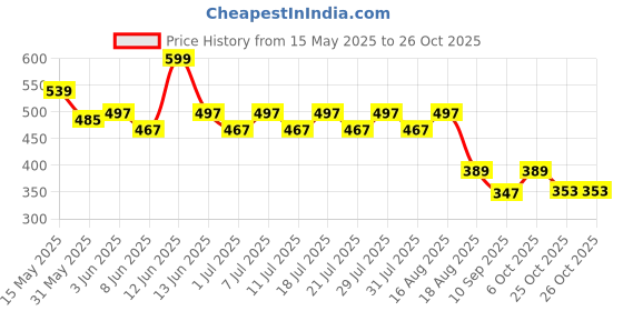 myntra.com kiddopanti KiddoPantiWomen Floral Print T-shirt Dress kiddopanti Price History Graph from 15 May 2025 to 25 Oct 2025