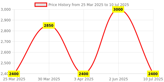 myntra.com Kiddorama Boys Animal Regular Thread Work Kurta with Pyjamas kiddorama Price History Graph from 25 Mar 2025 to 10 Jul 2025