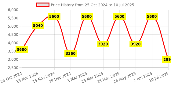 myntra.com Kiddorama Boys Regular Kurta with Pyjamas kiddorama Price History Graph from 25 Oct 2024 to 10 Jul 2025