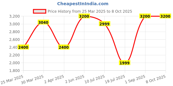 myntra.com Kiddorama Boys Regular Kurta with Pyjamas kiddorama Price History Graph from 25 Mar 2025 to 7 Oct 2025